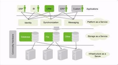 云計算SaaS模式及相關開發技術深度解析